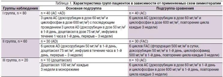 Схема DC химиотерапия. Схемы химиотерапии молочной железы. Схемы химиотерапии РМЖ. Схема Cav химиотерапия. Курс химиотерапии при раке молочной