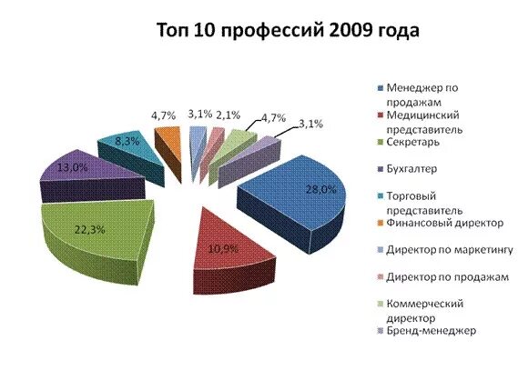 топ 10 2010 года