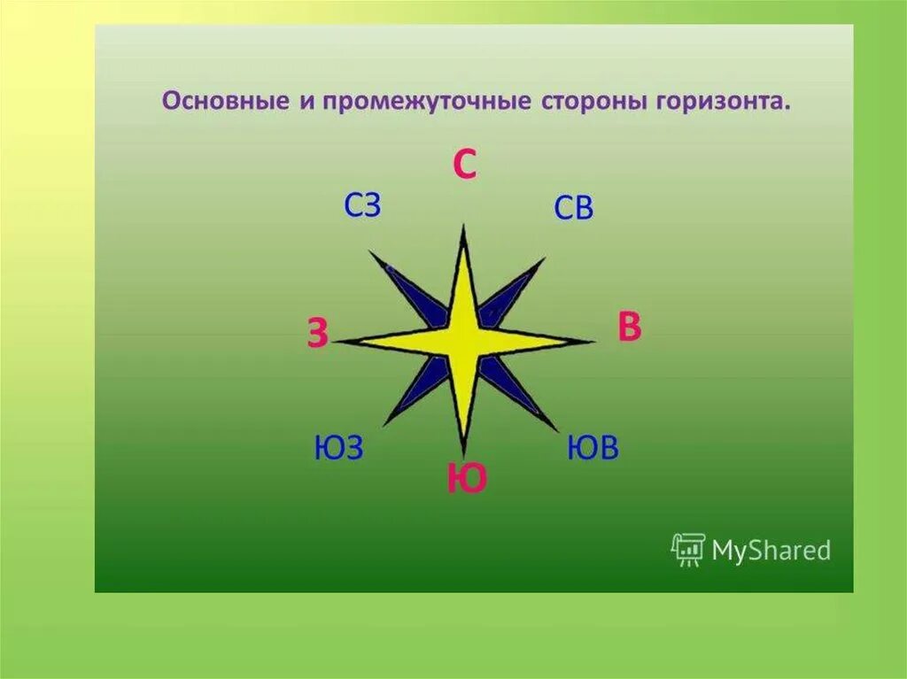 Напиши обозначения противоположных сторон. Основные и промежуточные стороны горизонта. Основные и промежуточные стороны света. Основные и промежуточные стороны горизонта рисунок. Основные и промежуточные стороны горизонта на компасе.