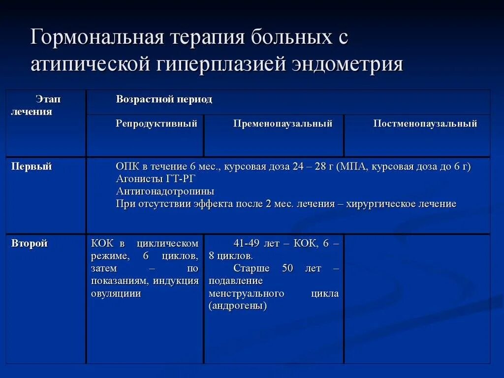 Лечение гиперплазии эндометрии народными средствами. Гиперпластические процессы эндометрия схема лечения. Атипическая гиперплазия эндометрия терапия. Гиперплазия эндометрия гормональная терапия. Гипоплазия эндометрия лечение.