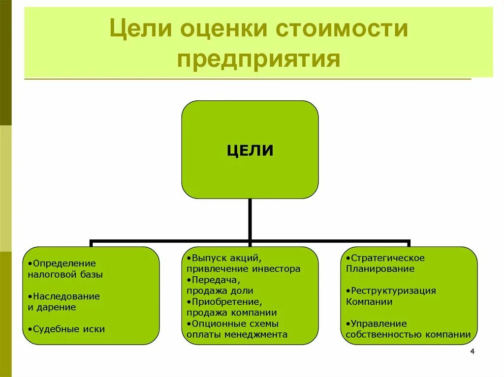 Цели оценки стоимости предприятия. Задачи оценки стоимости предприятия. Цель оценки стоимости предприятия (бизнеса):. Основные цели оценки стоимости предприятия. Оценка стоимости рф