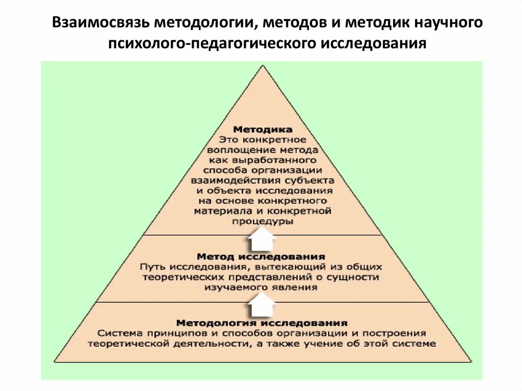 Принципы научной методики