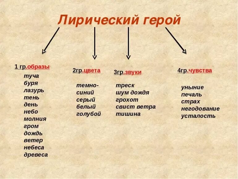 Лирический характер это. Лирический персонаж это. Образ лирического героя. Образ лирического героя в стихотворении. Какие бывают лирические герои.