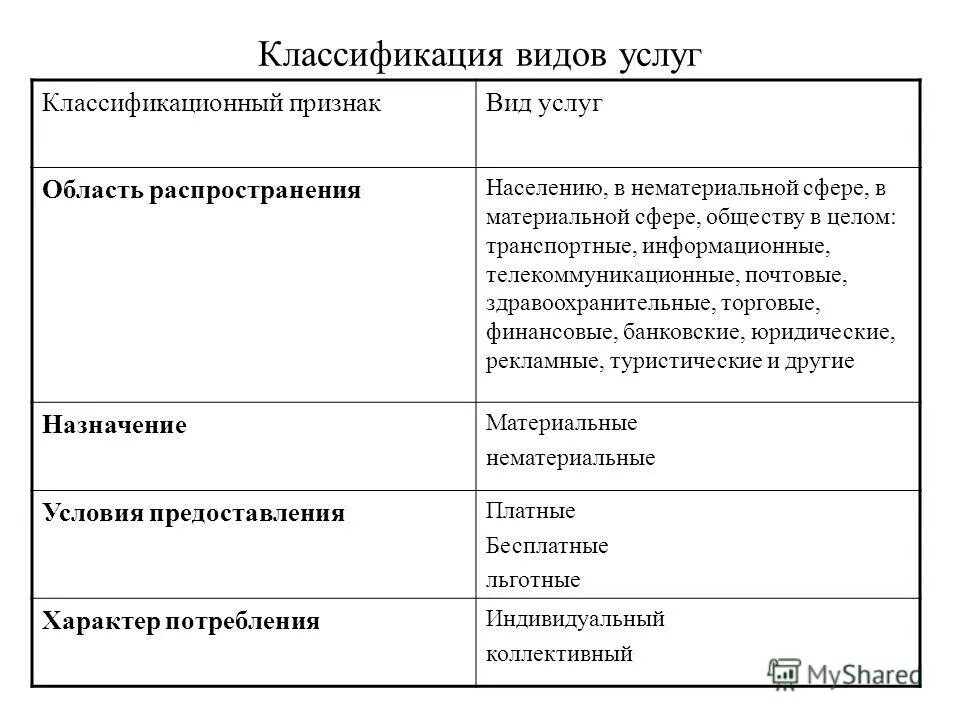 Классификация типов услуг. Классификация видов услуг. Особенности классификации услуг. Классификация видов обслуживания. Классификация услуг по признакам.