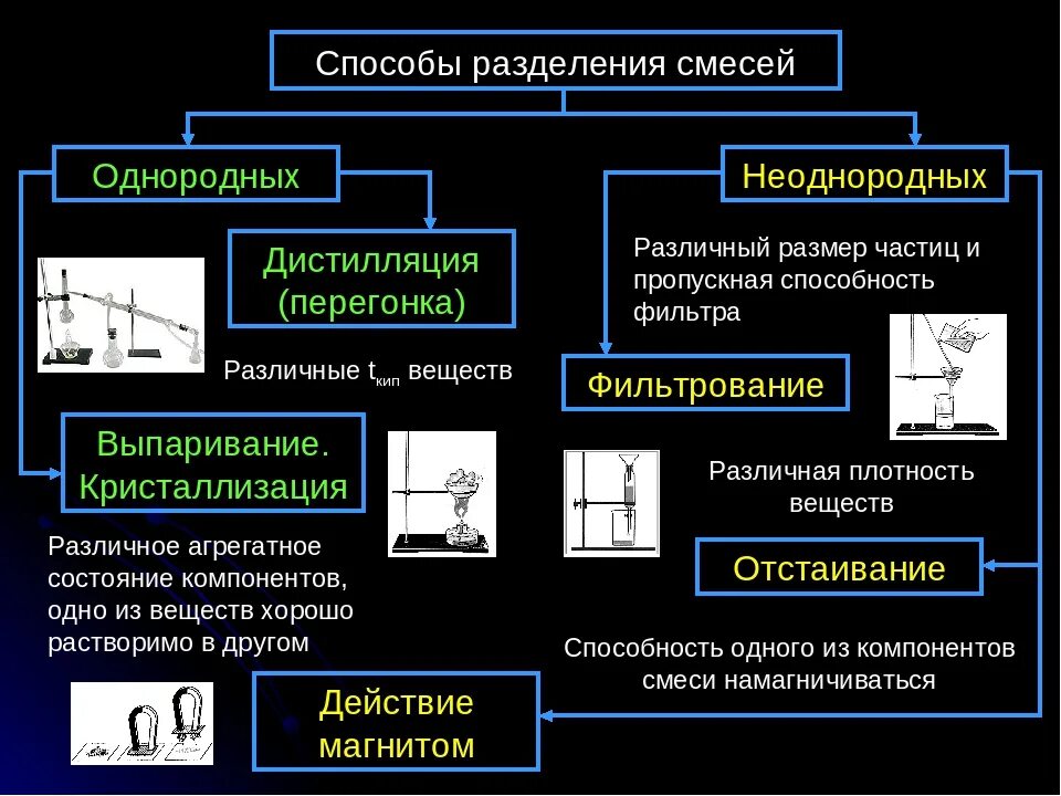 Перечислите способы разделения смесей какие. Методы разделение однородных и неоднородных смесей. способы разделения неоднородных смесей химия. метод разделения неоднородных смесей. методы разделения неоднородных смесей в химии.