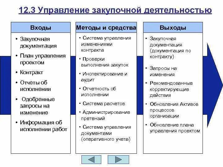 Этапы закупочной деятельности. Управление закупочной деятельностью предприятия. Элементы системы управления закупочной деятельностью. Группа процессов управления закупками. Методы управления закупочной деятельностью схема.