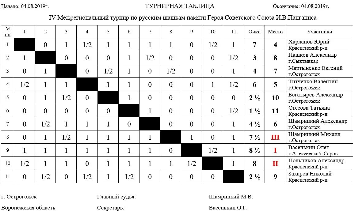 Турнирная таблица турнира претендентов 2024