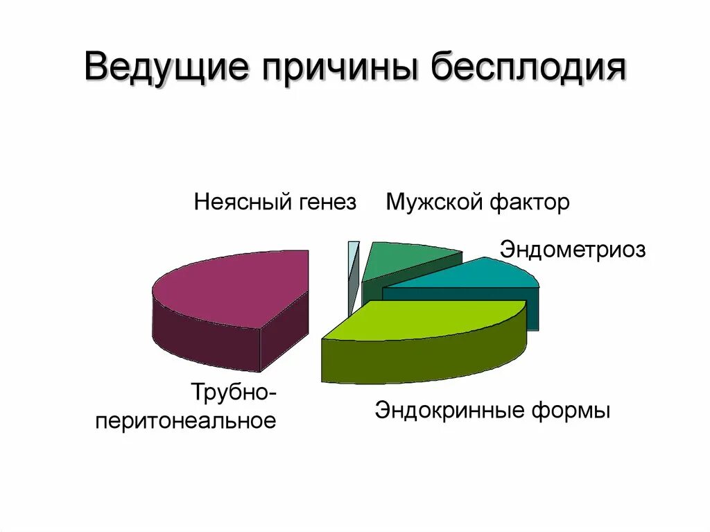 Причины женского бесплодия статистика. Бесплодие презентация. Женское бесплодие презентация. Мужское бесплодие презентация. Симптомы бесплодия у мужчин