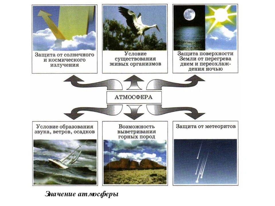 Значение атмосферы для планеты 6 класс. Значение атмосферы для земли. Схема значение атмосферы для земли 6 класс география. Значение атмосферы для жизни на земле. Значимость атмосферы.