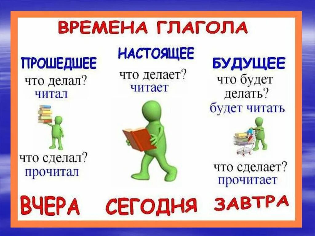 Части памятки. Времена глаголов в русском языке таблица 4 класс. Времена глагола в русском языке. Изменение глаголов по временам. Времена глаголов 3 класс.