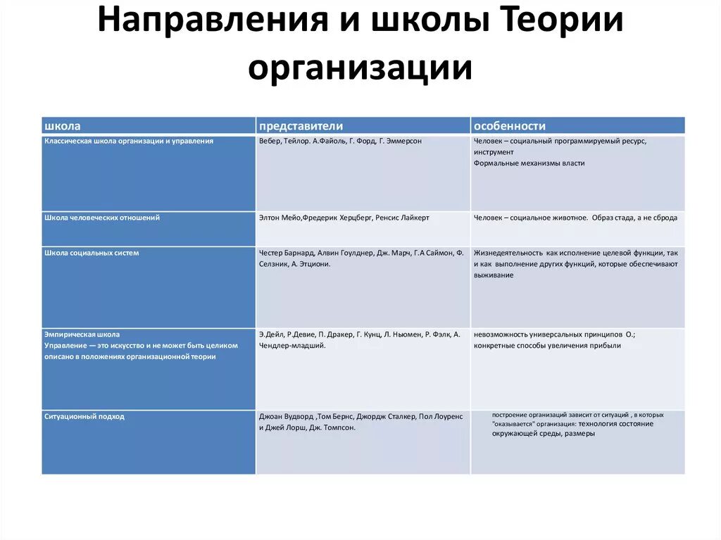 Школы теории организации таблица. Представитель классической теории организации управления. Классическая школа теории организации. Теория организации основные представители.