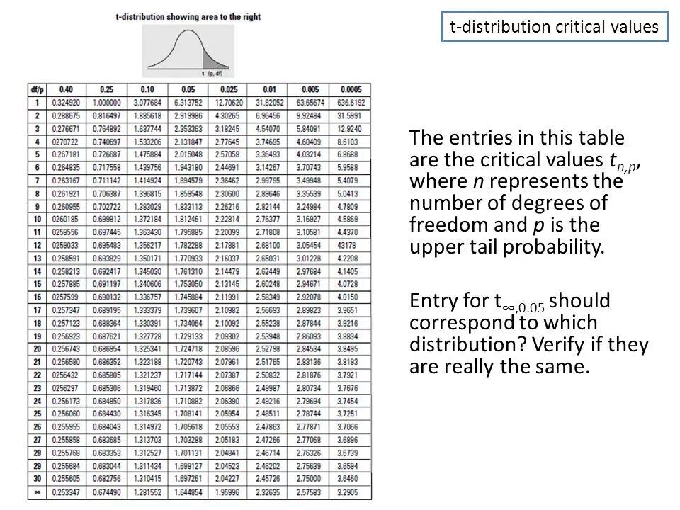 Probability distribution Table.. Standart normal distribution critical values. Standard normal Table. Tail probability Table. Таблица юнитов в туалет