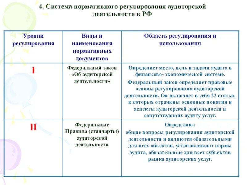 Нормативно правовое регулирование аудита в РФ. Система нормативного регулирования аудиторской деятельности в РФ. Уровень нормативного регулирования аудиторской проверки. Система нормативного регулирования аудита в РФ.