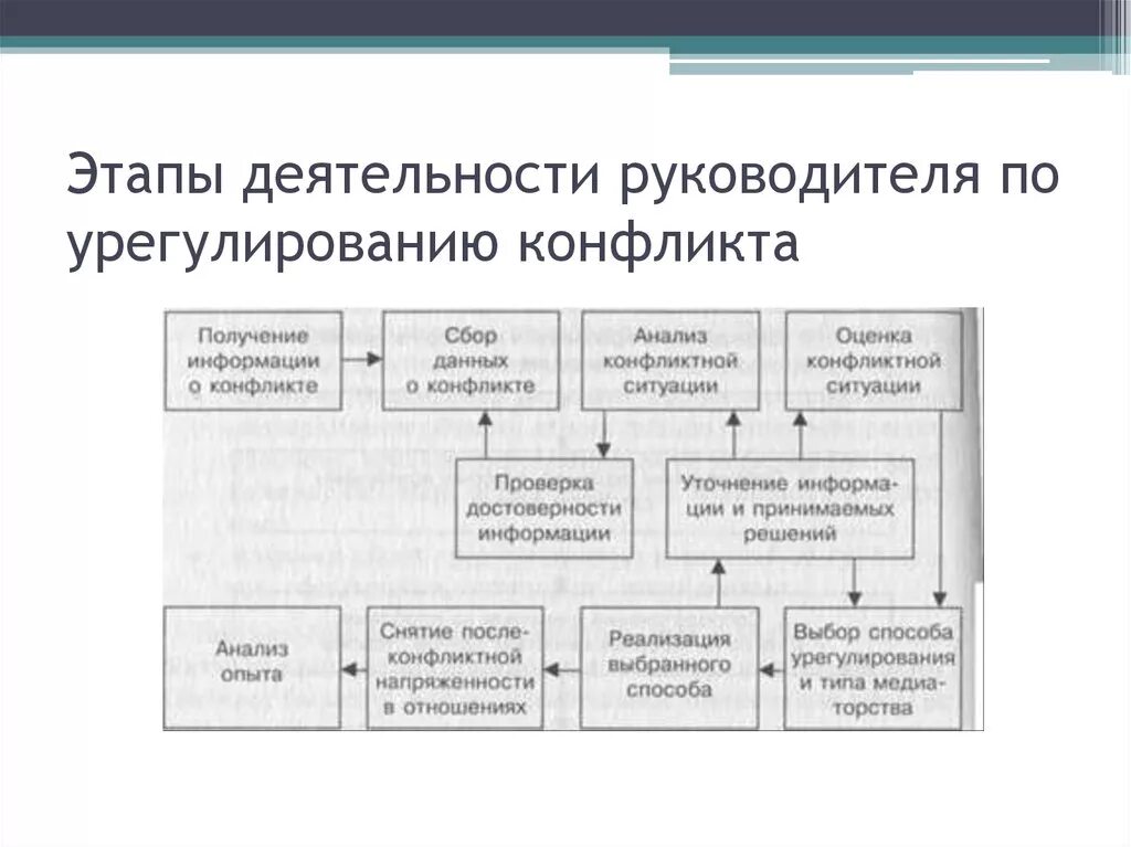 Деятельность руководителя по урегулированию конфликтов. Этапы деятельности. Этапы деятельности схема. Конфликты по фазам активности
