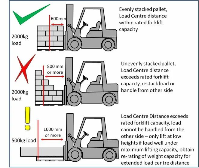 Loading height. Центр нагрузки вилочного погрузчика. Forklift load. Диаграмма нагрузок вилочного погрузчика. Forklift Truck текстура.