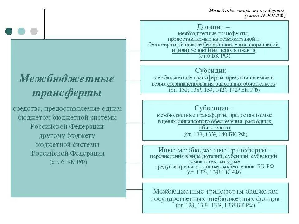 Отличие субсидии от межбюджетного трансферта. Межбюджетные трансферты дотации субсидии субвенции. Трансферы, дотации, субсидии и субвенции. Дотации субсидии и субвенции разница. Субсидии субъекту рф из федерального бюджета