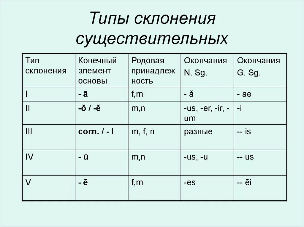 Для чего нужны склонения существительных. Особый Тип склонения. Основные типы склонения имен существительных. 8 Типов склонений. Склонение, типы склонения существительных..