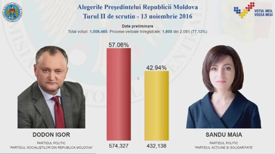 Следующие выборы в молдавии. Выборы президента Молдовы. Выборы в Молдавии 2016. Выборы президента в Молдавии 2024. Результаты президентских выборов в Молдове.