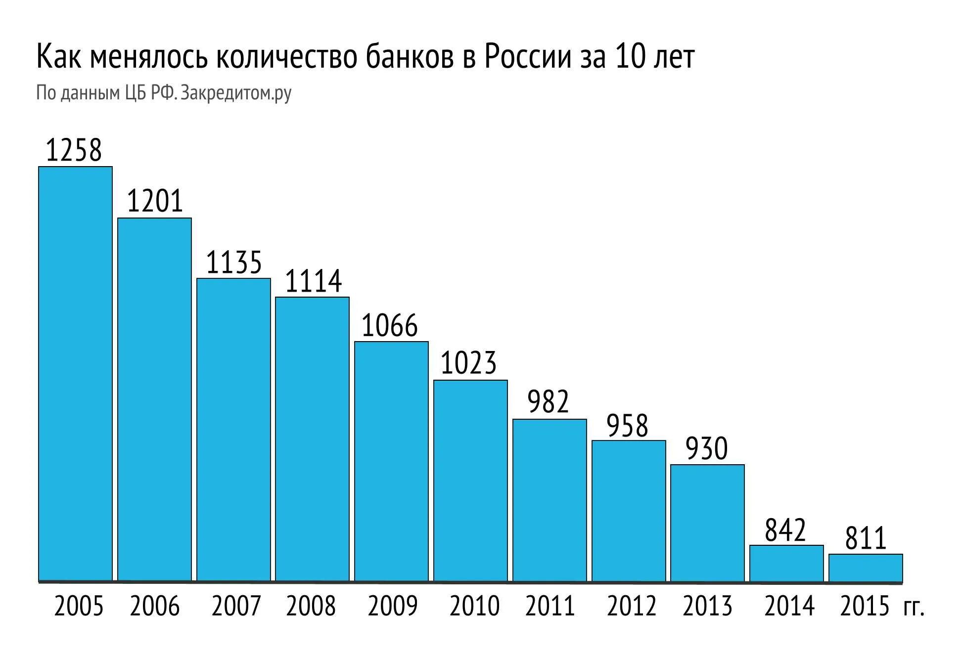 Число банков в России динамика. Динамика общего количества банков в РФ. Динамика количества банков в России 2020. Статистика количества банков в РФ.