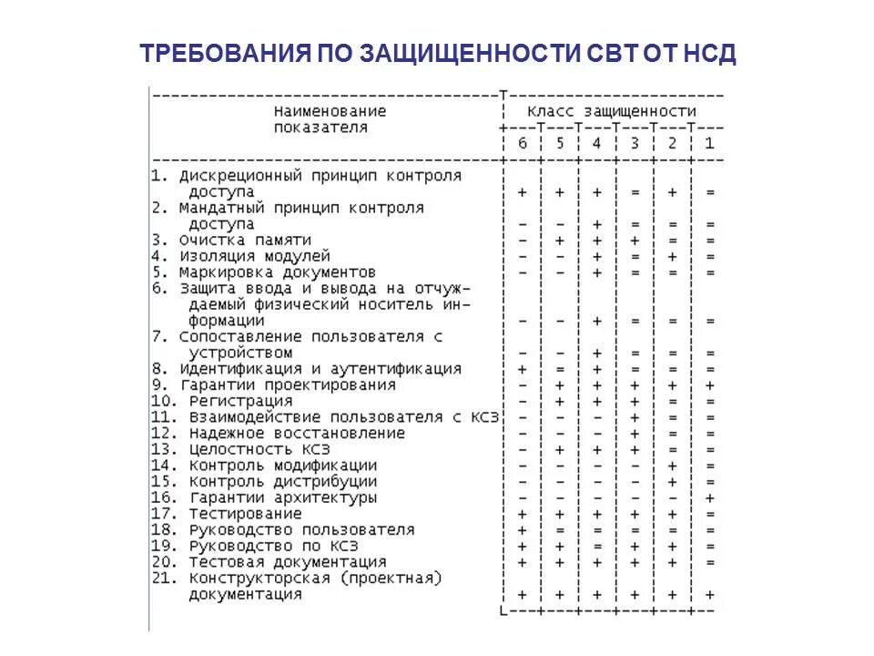 Классы защищенности свт от НСД. Показатели защищенности свт от НСД. Классы защищенности для средств вычислительной техники. Показатели защищенности средств вычислительной техники. Класс защищенности от несанкционированного доступа