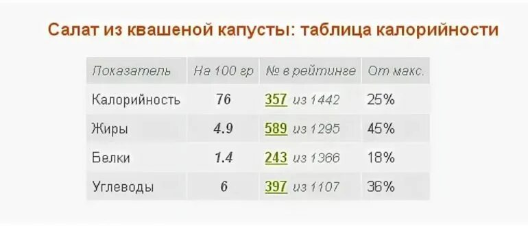 Сколько калорий в 100 граммах капусты свежей. Капуста квашеная калорийность на 100 грамм. Квашеная капуста калории. Квашеная капуста калорийность на 100. Сколько калорий в квашеной капусте.