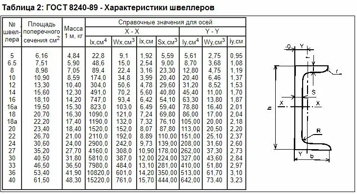 Сортамент швеллеров таблица. Нагрузки на 100 швеллер. Швеллер 20п параметры. Швеллер 10п сортамент.