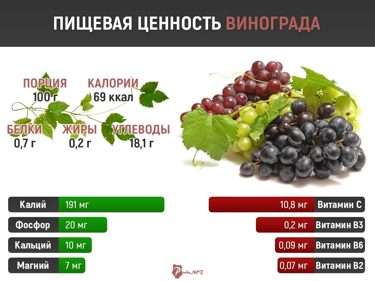 Сколько воды содержится в винограде. Пищевая ценность винограда в 100 граммах. Калорийность винограда кишмиш черного. Калорийность винограда кишмиш. Олько калоорий в винограде.