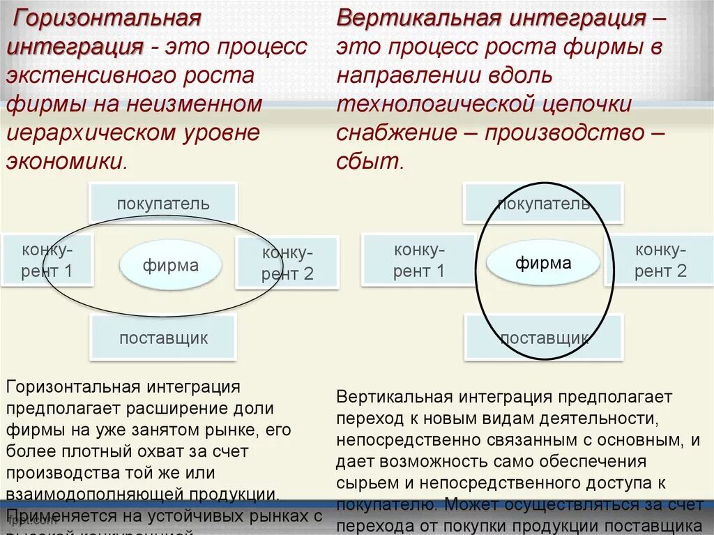 Интеграция долями. Горизонтальная и вертикальная интеграция предприятий. Вертикально и горизонтально интегрированные Холдинги. Вертикальная интеграция фирм.. Виды интеграции вертикальная горизонтальная.