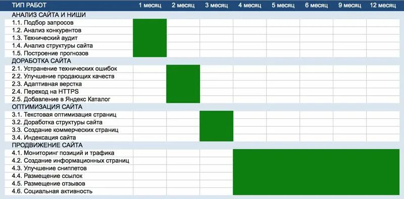 План график разработки сайта. Диаграмма ганта на разработку сайта пример. План разработки проекта сайта. Схема создание веб сайтов. Составление тайминг планов проектов.