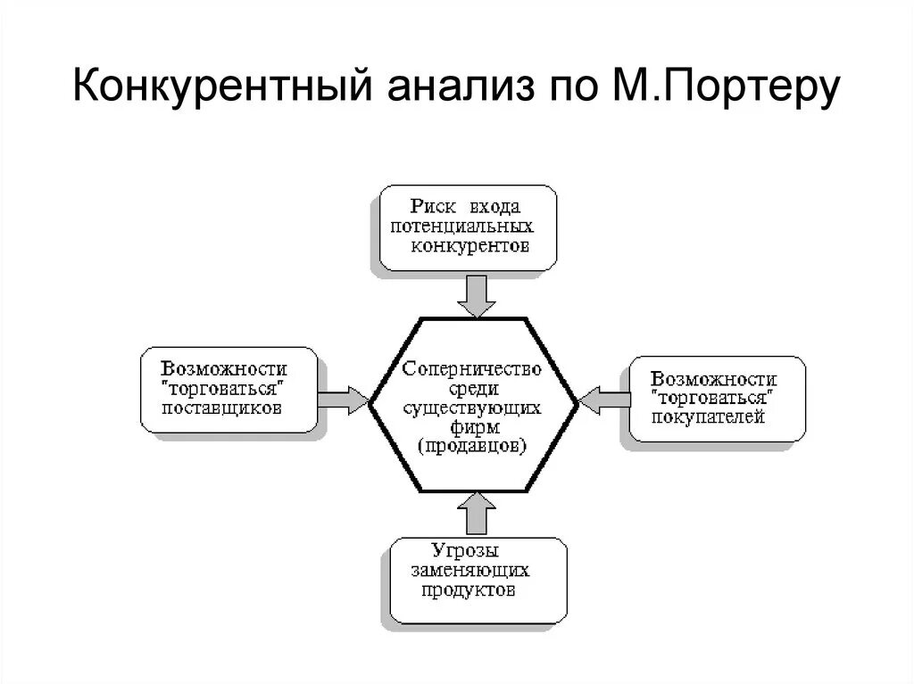 Методологии анализа конкурентов. 5 Сил конкуренции Портера. Модель 5 сил Портера схема. Метод Портера анализ конкурентной среды. Методики анализа среды