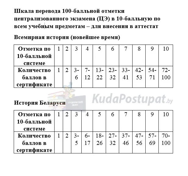 результаты цэ по русскому 2024. таблица перевода баллов цэ. таблица перевода баллов цэ. цт и цэ отличия. результаты цэ по русскому 2024.