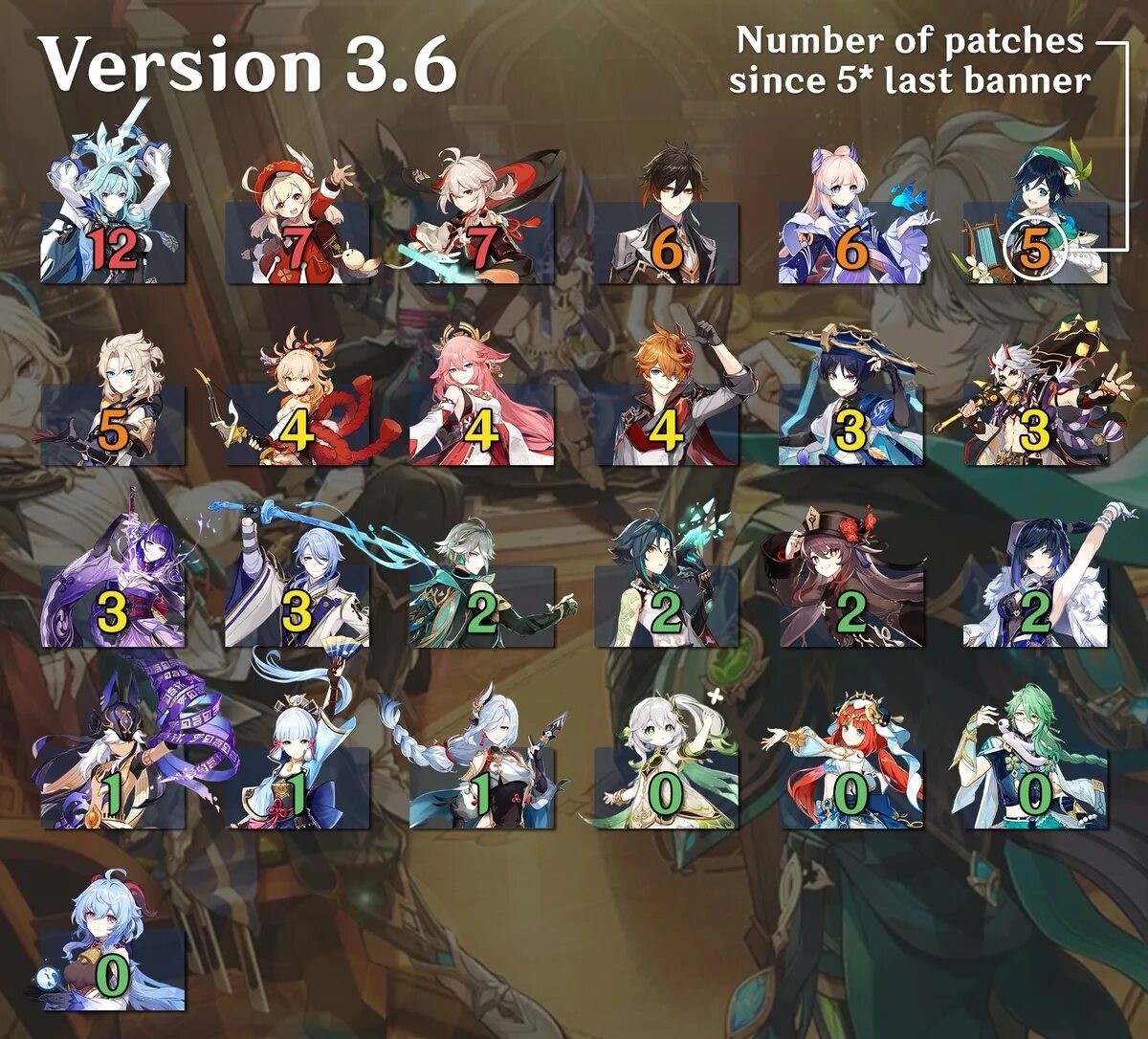 График баннеров персонажей геншин импакт. Баннер с тартальей геншин импакт. Геншин импакт баннер игры. Genshin impact персонажи. Геншин история баннеров персонажей.