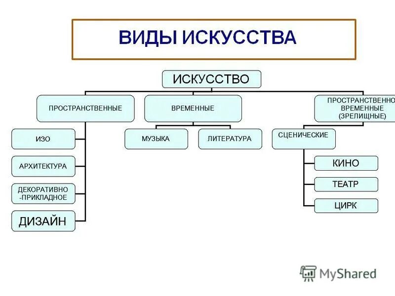 Составными элементами культуры являются. Составьте схему культура элементы культуры функции культуры. Духовная сфера архитектура.