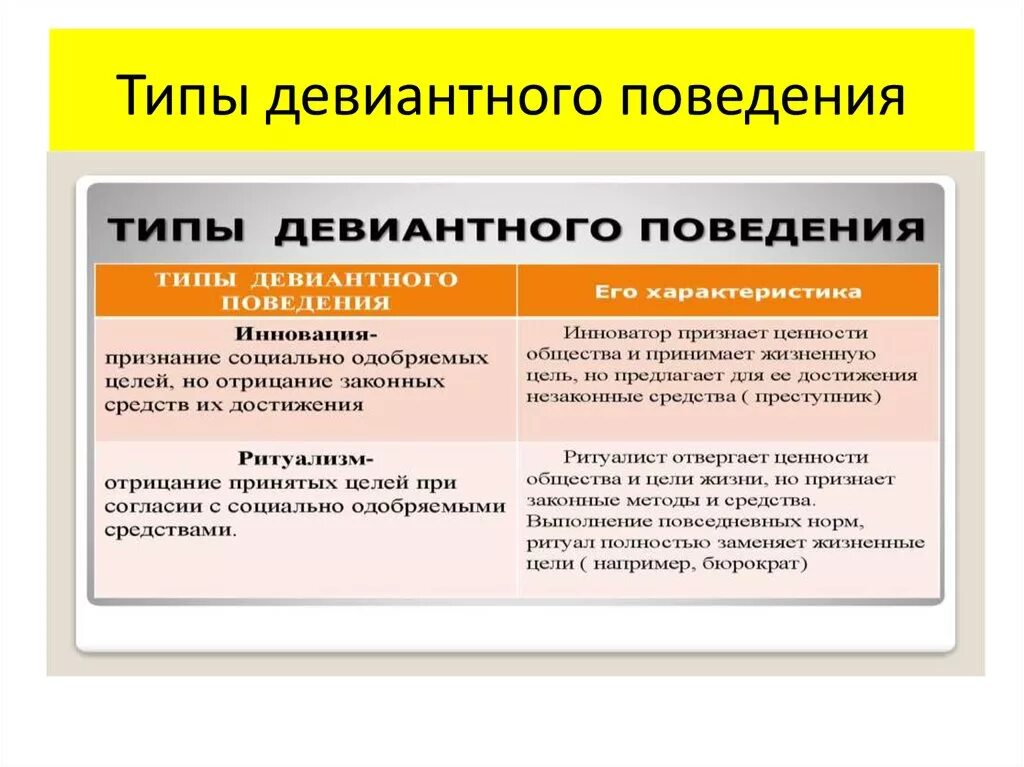 3 примера девиантного поведения. Типы девиантного поведения. Виды доминантного поведения. Типы девиантного поведения отклоняющегося. Отклонающие поведение виды.