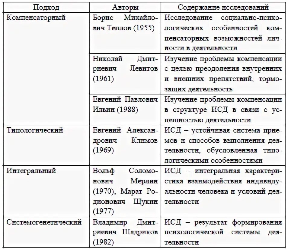 Сравните 1 этап и 2 этап. Сравнительный подход таблица. Теории личности в психологии таблица. Педагогические концепции таблица. Основные подходы исследования.