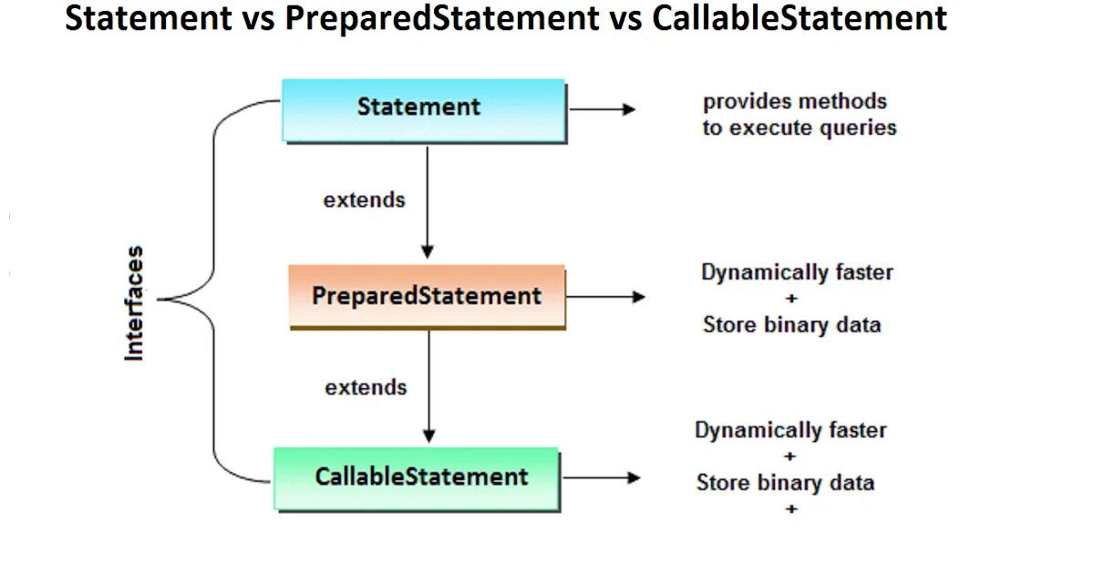 Стейтмент JDBC. Statement и PREPAREDSTATEMENT. PREPAREDSTATEMENT CALLABLESTATEMENT. Statement, PREPAREDSTATEMENT, CALLABLESTATEMENT. Execute method