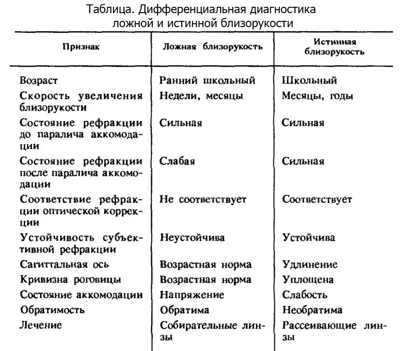 Отличить ложное от истинного. Дифференциальный диагноз миопия слабой степени. Дифференциальная диагностика глаза миопия. Дифференциальный диагноз прогрессирующей миопии. Дифференциальная диагностика прогрессирующий миопий.