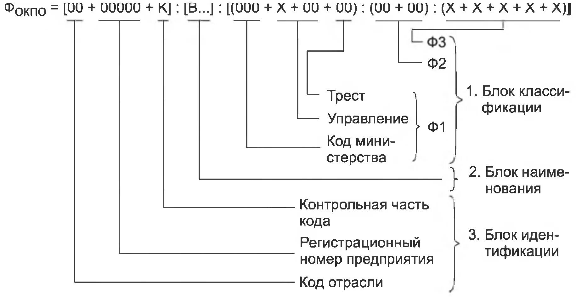 Код ОКПО. Структура ОКПО. ОКПО это расшифровка. Что такое код ОКПО организации. Пон расшифровка