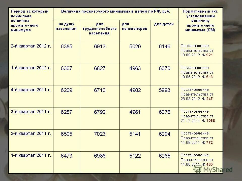 Какой прожиточный минимум в москве на человека