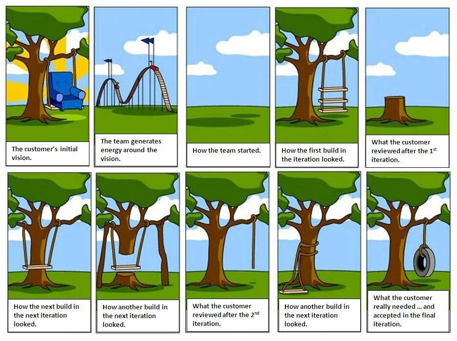 Заказчик программного продукта. Карикатура чего хочет заказчик. Лицо проекта. Что хотел заказчик качели картинка. Качели как понял программист.