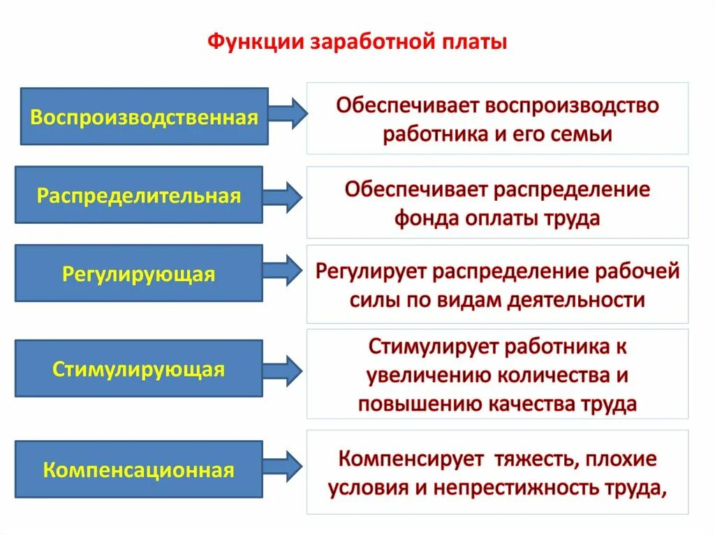 Заработная плата и ее организация. Заработная плата функции. Основные функции заработной платы. Основные функции ЗП. Функции з/п.