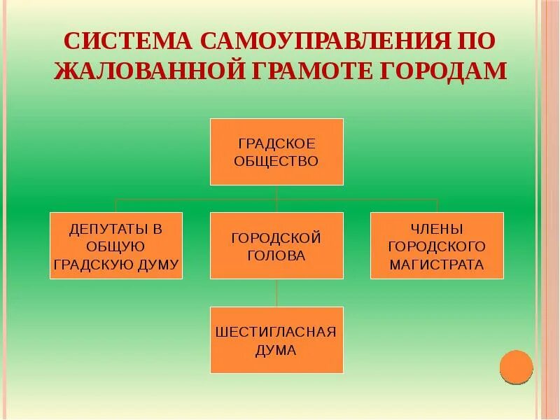 Верное утверждение о жалованной грамоте городам. Система самоуправления по жалованной грамоте городам. Органы самоуправления в жалованной грамоте городам. Согласно жалованной грамоте городам. Система городского самоуправления по жалованной грамоте городам 1785 г.