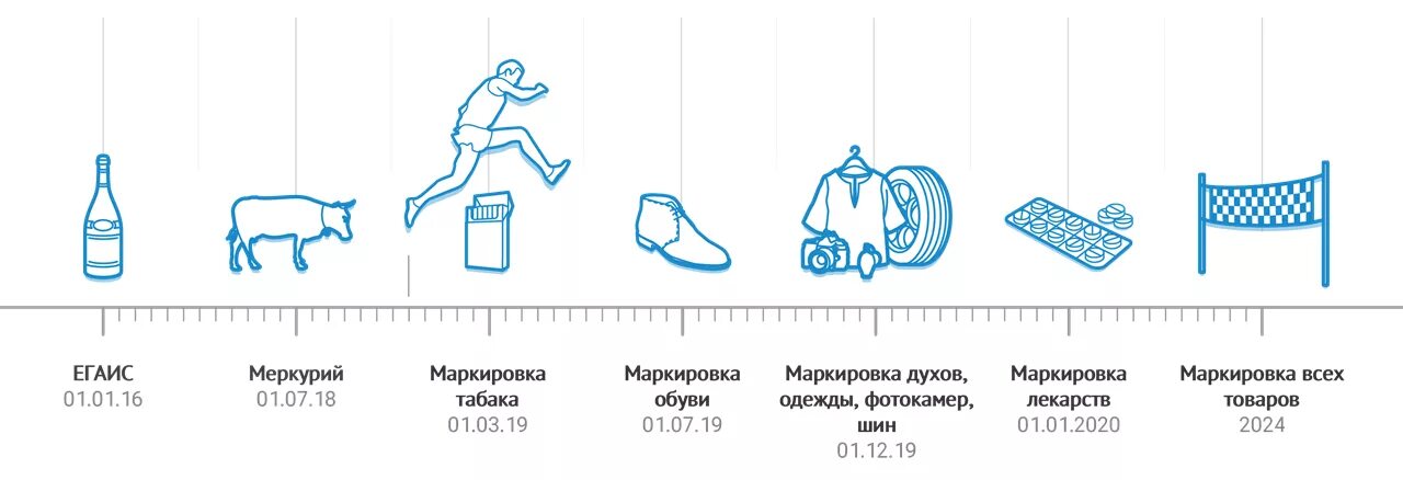 Сроки маркировки в 2024 году