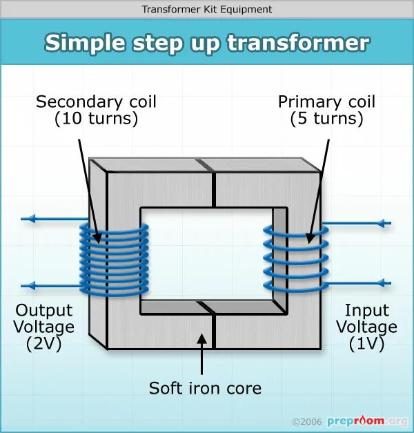 Torch transformer. Трансформатор физика. Трансформатор схема физика. Трансформатор школьный. Раздельный трансформатор.