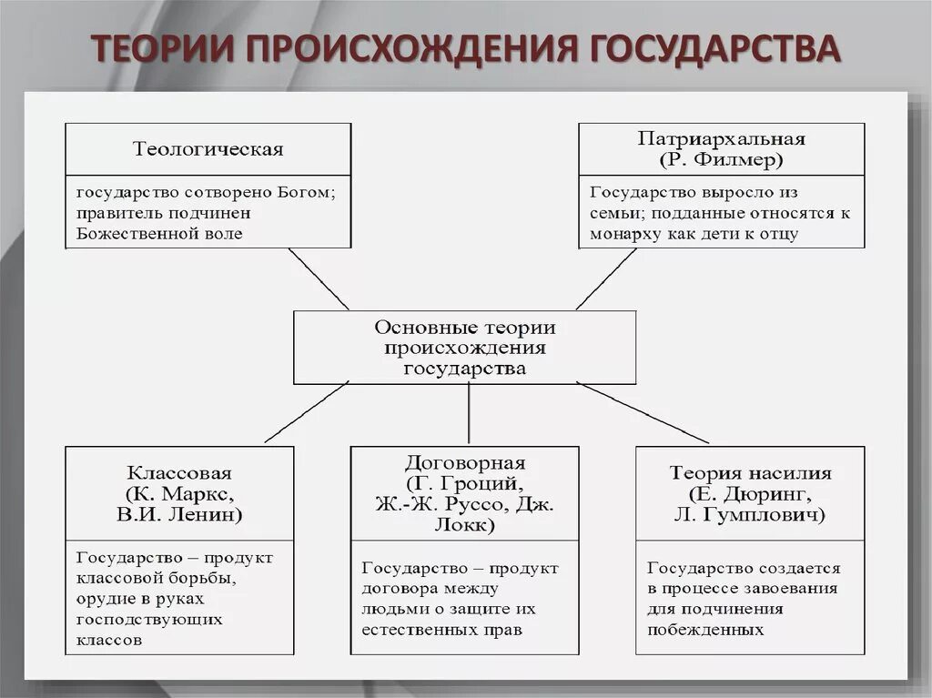 Теория общего образования. Теории происхождения государства схема. Теории происхождения государства таблица. Теории образования государства Обществознание. Табл теории происхождения государства.