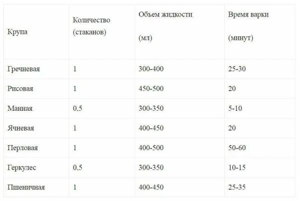 Варка круп таблица времени и воды Сколько варить геркулесовую кашу на молоке по времени