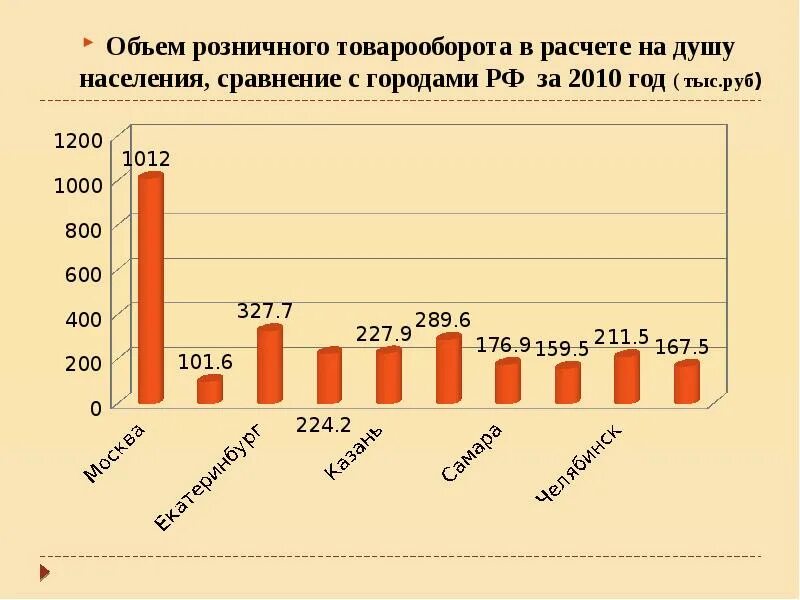 По сравнению с 2010 г. Товарооборот на душу населения. Объем розничного товарооборота. Розничный товарооборот на душу населения. Товарооборот на душу населения в России.