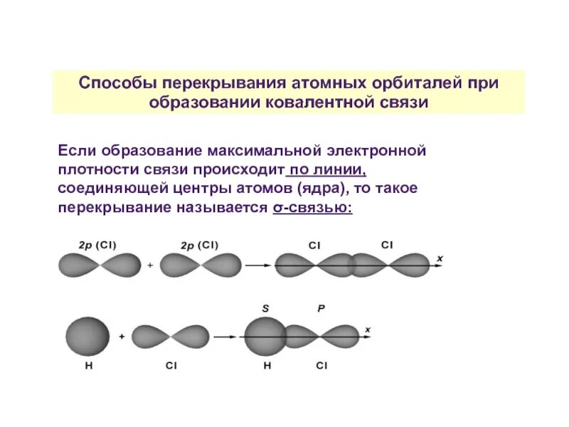 Перекрывание орбиталей при образовании Сигма связи. Схема перекрывания атомных орбиталей HCL. Изобразите схему перекрывания s-орбиталей при образовании σ-связи.. Сигма связь орбитали.