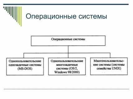 Алгоритмы операционных систем
