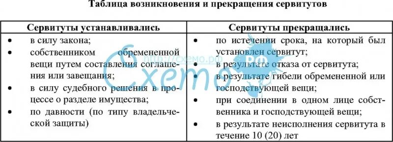 Утрата сервитута. Основания возникновения сервитута схема. возникновение и прекращение сервитутов в римском праве. сервитут таблица. возникновение сервитутов в римском праве.